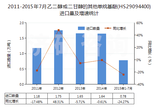 2011-2015年7月乙二醇或二甘醇的其他單烷基醚(HS29094400)進(jìn)口量及增速統(tǒng)計